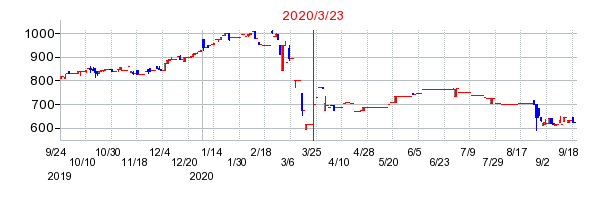2020年3月23日 16:17前後のの株価チャート